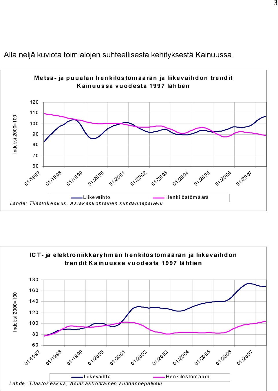 01/20 01 01 /20 02 01 /20 03 01 /20 04 01 /20 05 01/20 06 01/20 07 Liikevaihto Lähde: Tilastok esk us, Asiak ask ohtainen suhdannepalvelu Henkilöstömäärä IC T- ja elektro niikk ary hm än