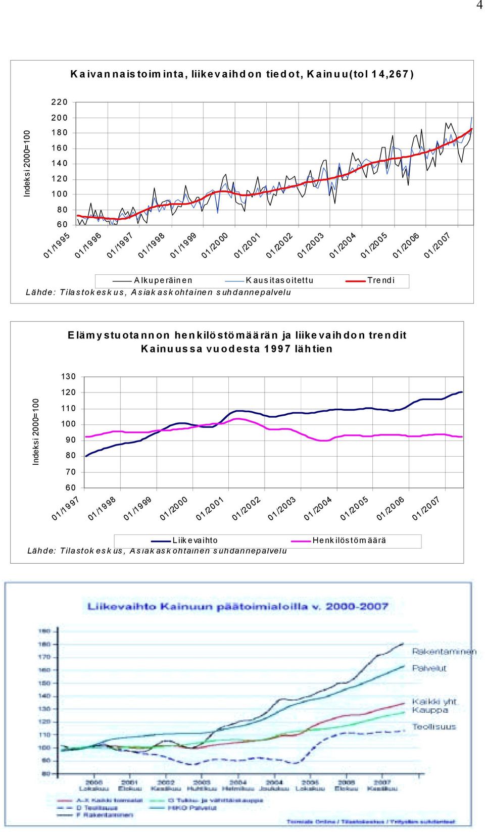 suhdannepalvelu Elämystuotannon henkilöstömäärän ja liikevaihdon trendit K ainu us sa vu od esta 199 7 läh tien 130 120 Indeksi 2000=100 110 100 90 80 70 60 01 /19 97