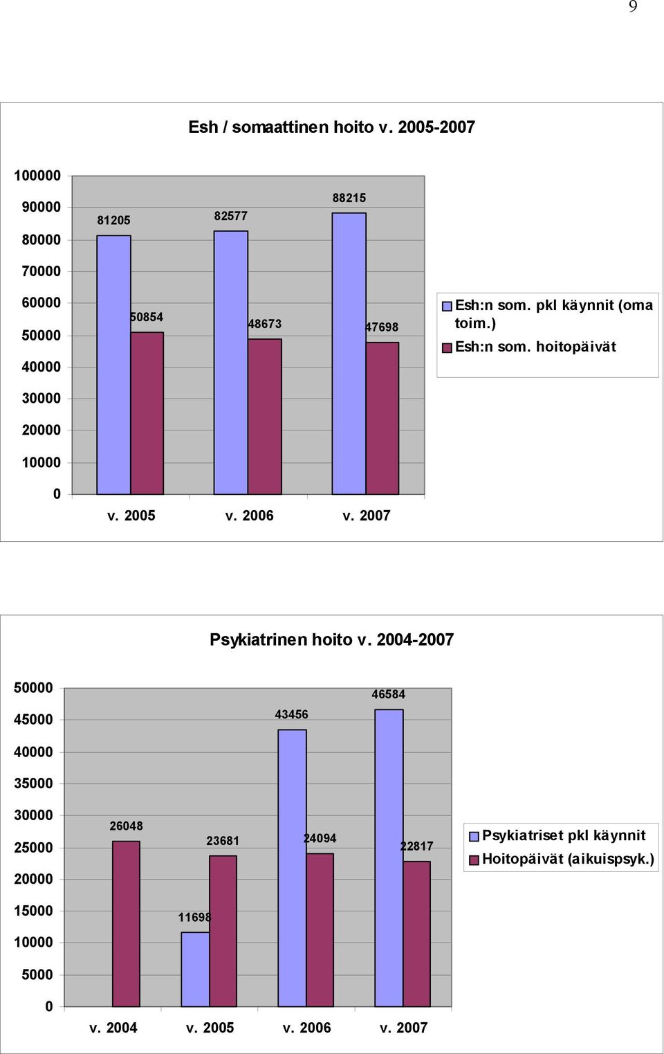 pkl käynnit (oma toim.) Esh:n som. hoitopäivät 30000 20000 10000 0 v. 2005 v. 2006 v.