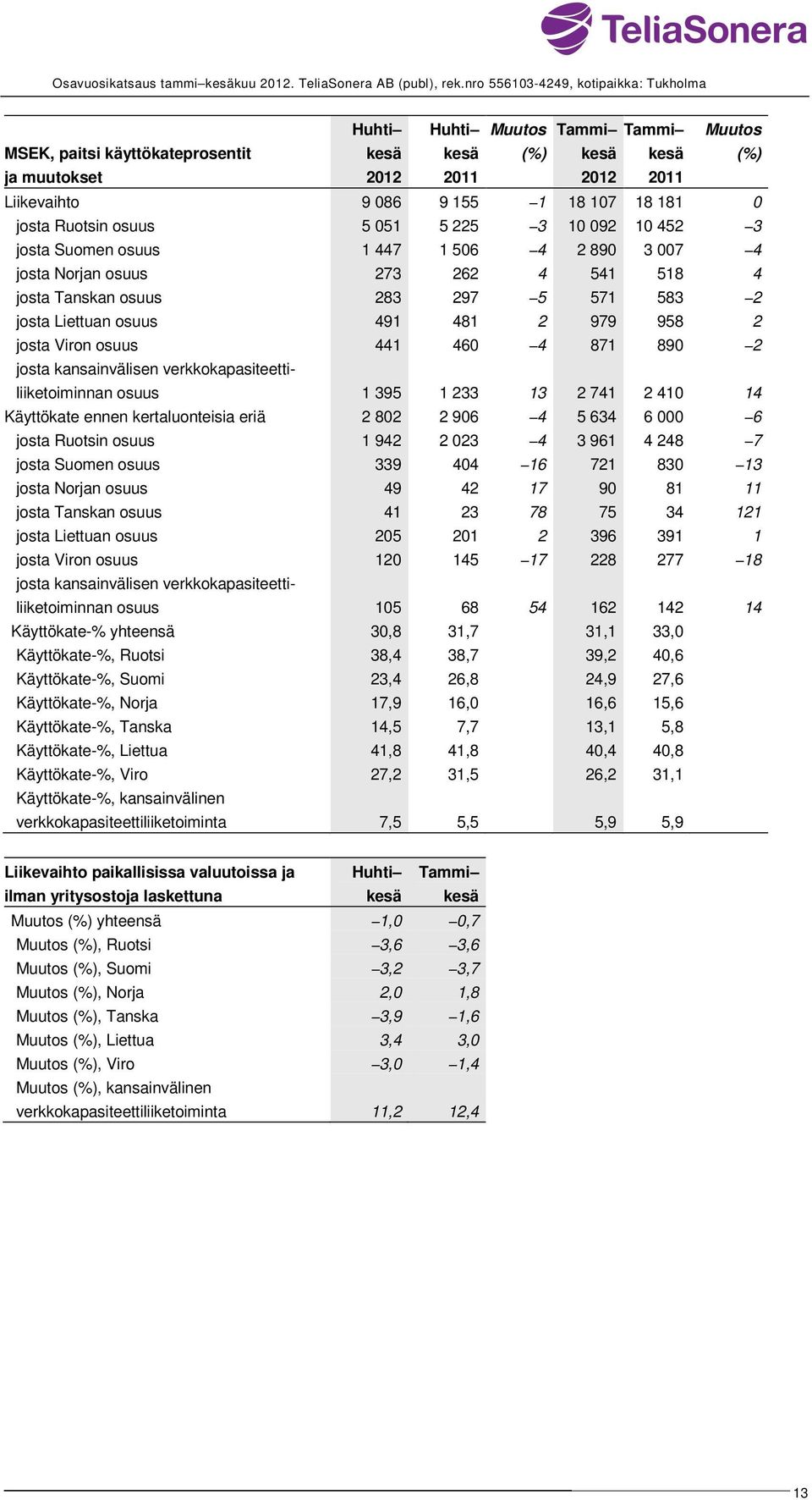 3 10 092 10 452 3 josta Suomen osuus 1 447 1 506 4 2 890 3 007 4 josta Norjan osuus 273 262 4 541 518 4 josta Tanskan osuus 283 297 5 571 583 2 josta Liettuan osuus 491 481 2 979 958 2 josta Viron