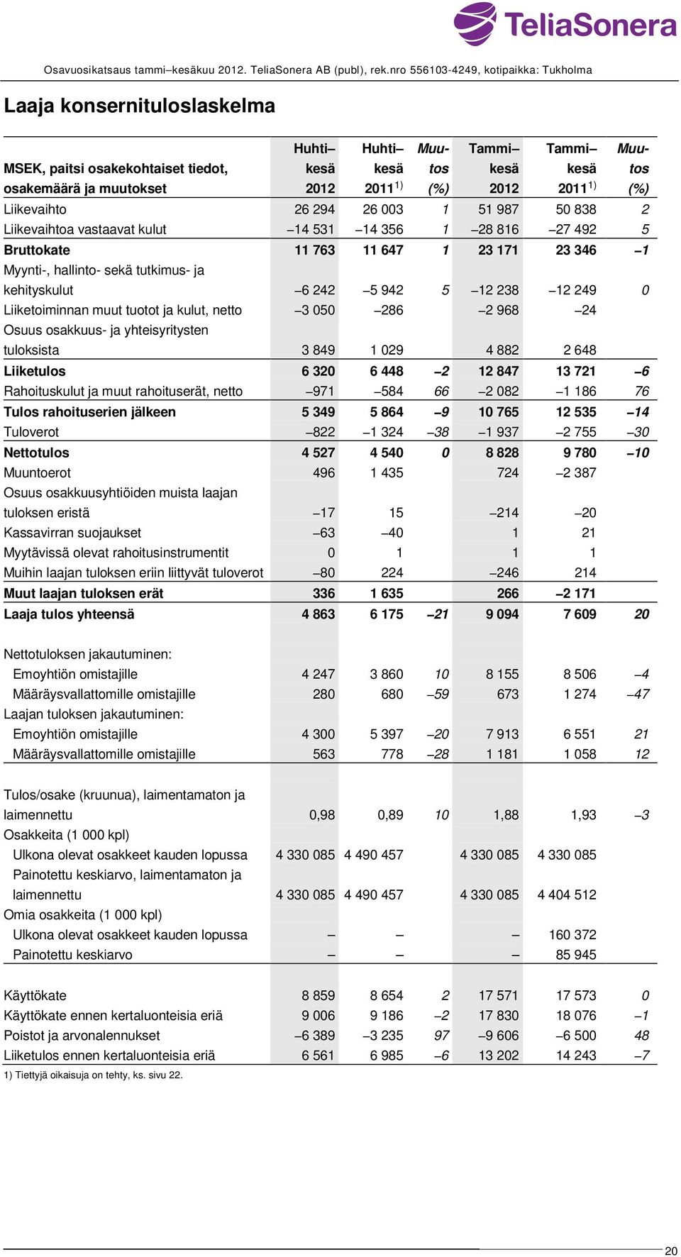 Liikevaihtoa vastaavat kulut 14 531 14 356 1 28 816 27 492 5 Bruttokate 11 763 11 647 1 23 171 23 346 1 Myynti-, hallinto- sekä tutkimus- ja kehityskulut 6 242 5 942 5 12 238 12 249 0 Liiketoiminnan