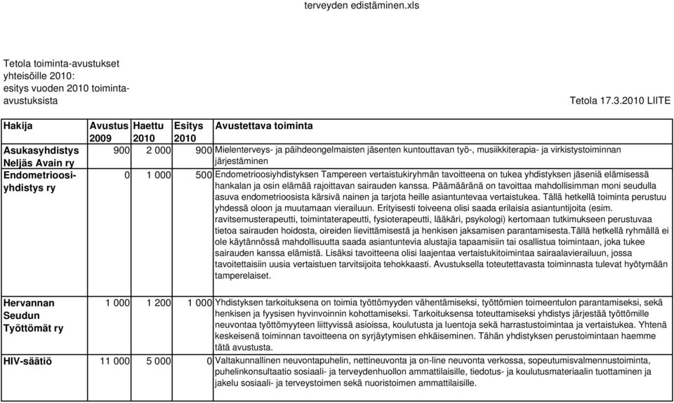 virkistystoiminnn järjestäminen 0 1 000 500 Endometrioosiyhdistyksen vertistukihmän tvoitteen on tuke yhdistyksen jäseniä elämisessä hnkln j osin elämää rjoittvn siruden knss.