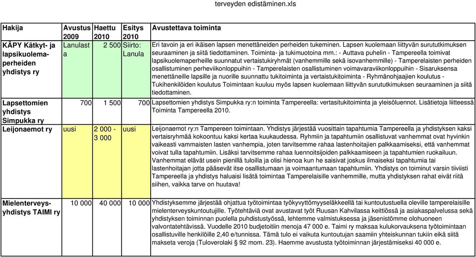 : - Auttv puhelin - Tmpereell toimivt lpsikuolemperheille suunntut vertistukihmät (vnhemmille sekä isovnhemmille) - Tmperelisten perheiden osllistuminen perheviikonloppuihin - Tmperelisten