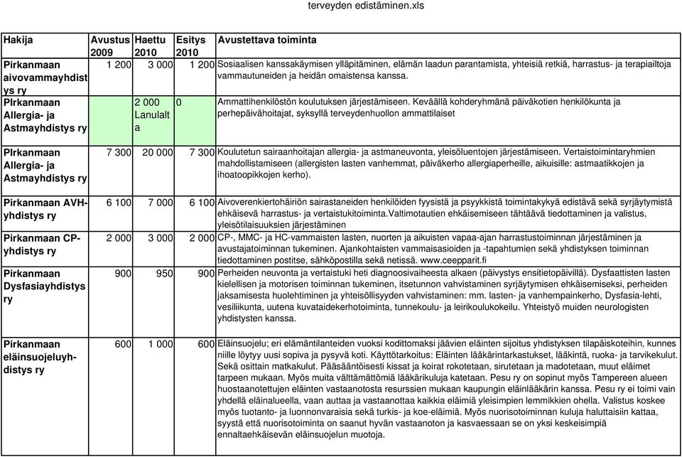 Keväällä kohdehmänä päiväkotien henkilökunt j perhepäivähoitjt, syksyllä terveydenhuollon mmttiliset PIrknmn Allergi- j Astmyhdistys AVHyhdistys CPyhdistys Dysfsiyhdistys eläinsuojeluyhdistys 7 300