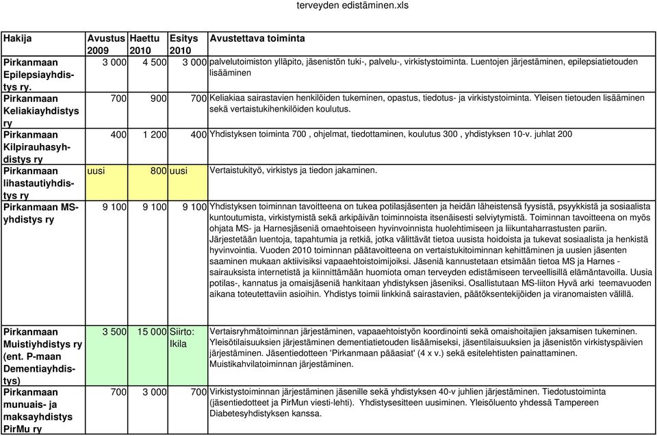 Luentojen järjestäminen, epilepsitietouden lisääminen 700 900 700 Keliki sirstvien henkilöiden tukeminen, opstus, tiedotus- j virkistystoimint.