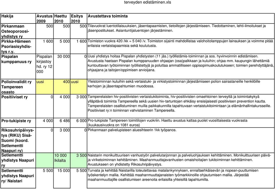 Toimiston sijinti mhdollist vlohoitolmppujen linuksen j voimme pitää erilisi vertistpmisi sekä koulutust. Pispln kirjstoy hd. 12 000 30 000 0 Uusi yhdistys hoit Pispln yhdistysten (11 jäs.