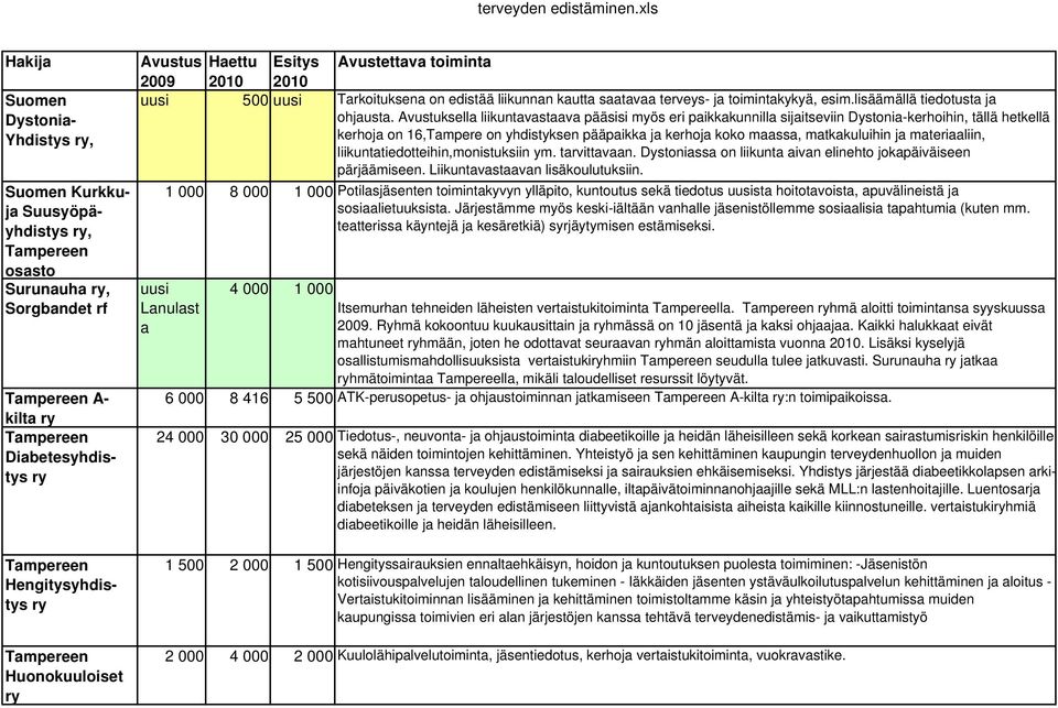 Avustuksell liikuntvstv pääsisi myös eri pikkkunnill sijitseviin Dystoni-kerhoihin, tällä hetkellä kerhoj on 16,Tmpere on yhdistyksen pääpikk j kerhoj koko mss, mtkkuluihin j mteriliin,