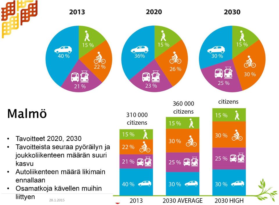 määrän suuri kasvu Autoliikenteen määrä