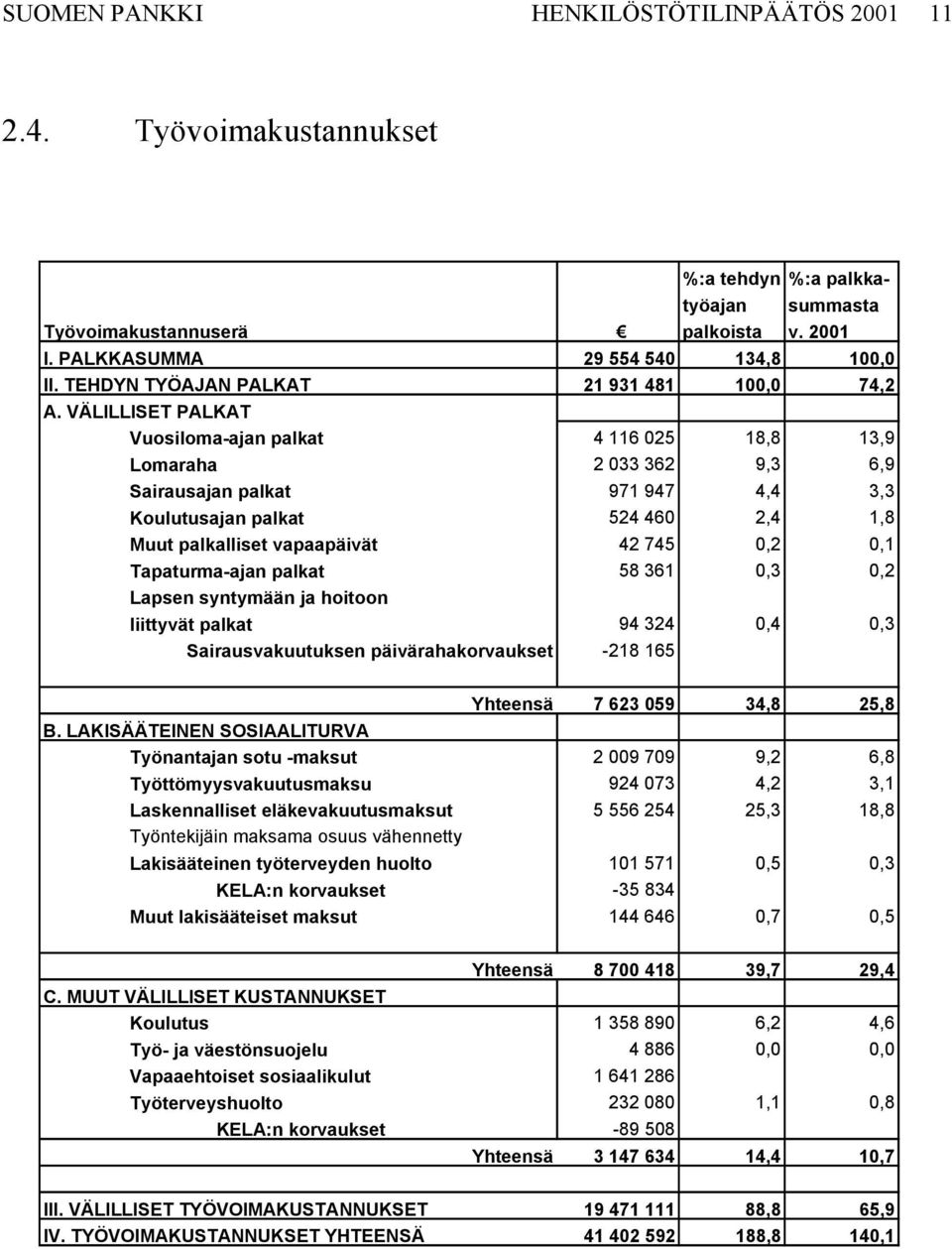 VÄLILLISET PALKAT Vuosiloma-ajan palkat 4 116 025 18,8 13,9 Lomaraha 2 033 362 9,3 6,9 Sairausajan palkat 971 947 4,4 3,3 Koulutusajan palkat 524 460 2,4 1,8 Muut palkalliset vapaapäivät 42 745 0,2