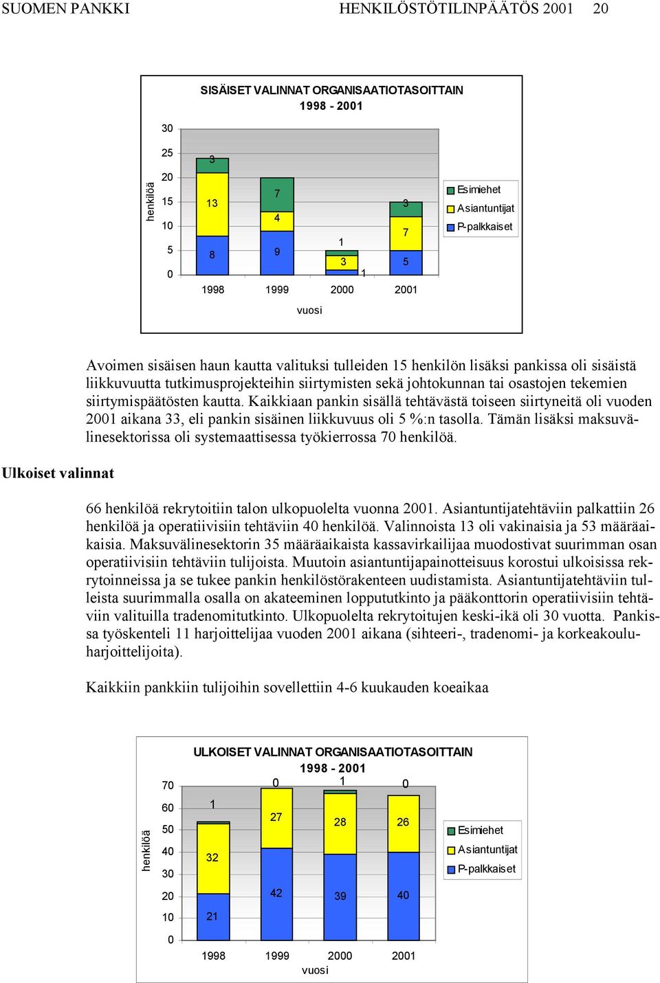 tekemien siirtymispäätösten kautta. Kaikkiaan pankin sisällä tehtävästä toiseen siirtyneitä oli vuoden 2001 aikana 33, eli pankin sisäinen liikkuvuus oli 5 %:n tasolla.