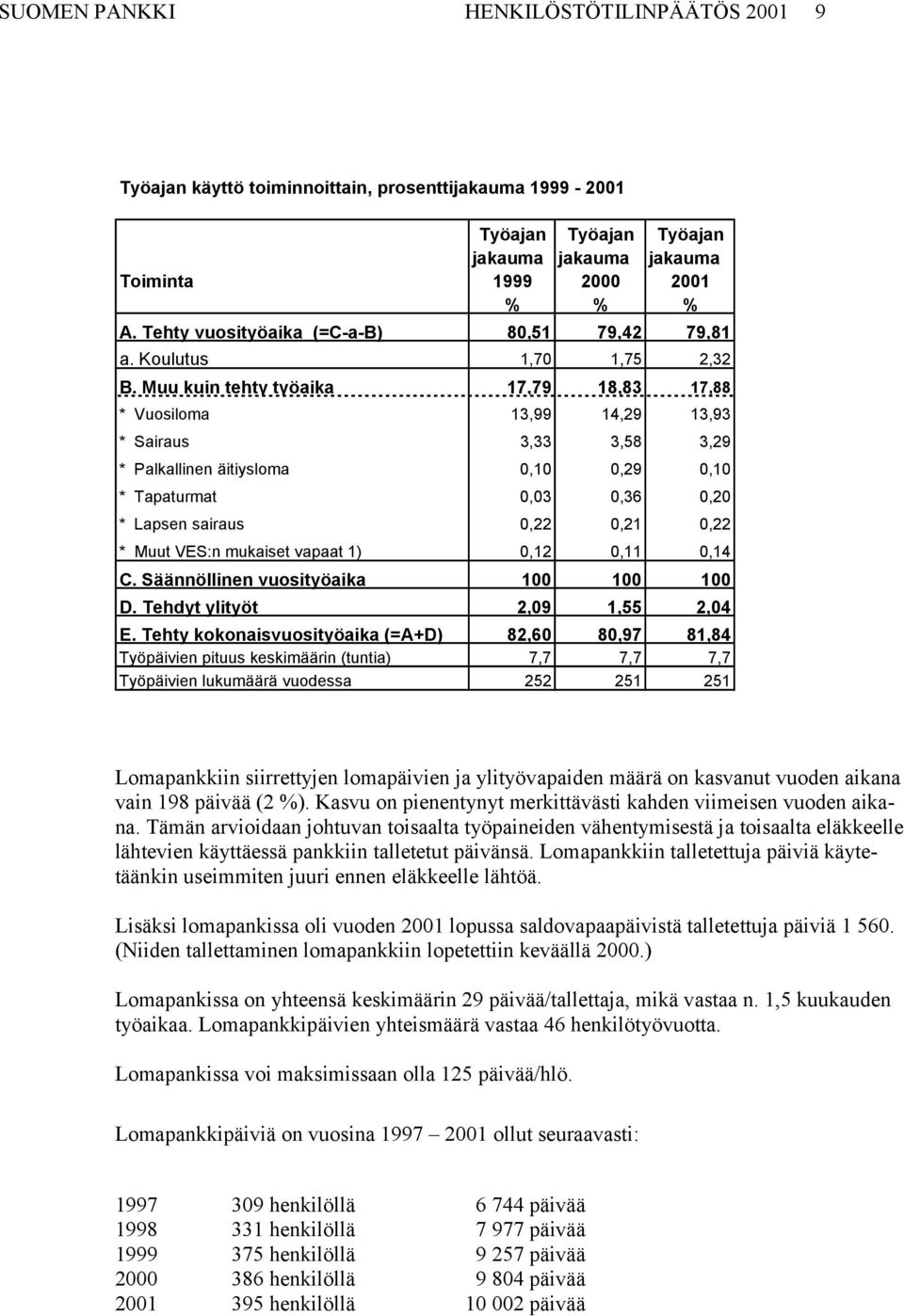 Muu kuin tehty työaika 17,79 18,83 17,88 * Vuosiloma 13,99 14,29 13,93 * Sairaus 3,33 3,58 3,29 * Palkallinen äitiysloma 0,10 0,29 0,10 * Tapaturmat 0,03 0,36 0,20 * Lapsen sairaus 0,22 0,21 0,22 *