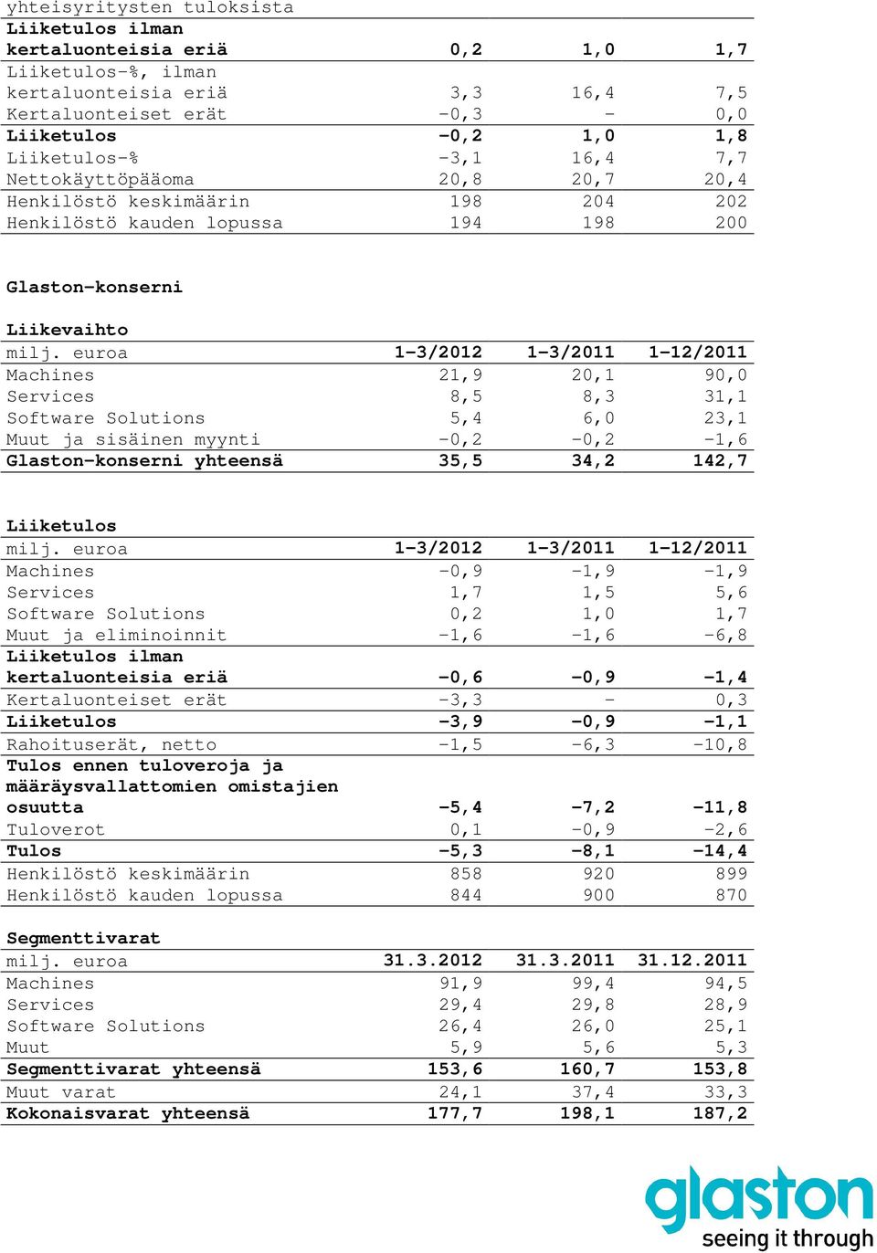 euroa 1-3/2012 1-3/2011 1-12/2011 Machines 21,9 20,1 90,0 Services 8,5 8,3 31,1 Software Solutions 5,4 6,0 23,1 Muut ja sisäinen myynti -0,2-0,2-1,6 Glaston-konserni yhteensä 35,5 34,2 142,7