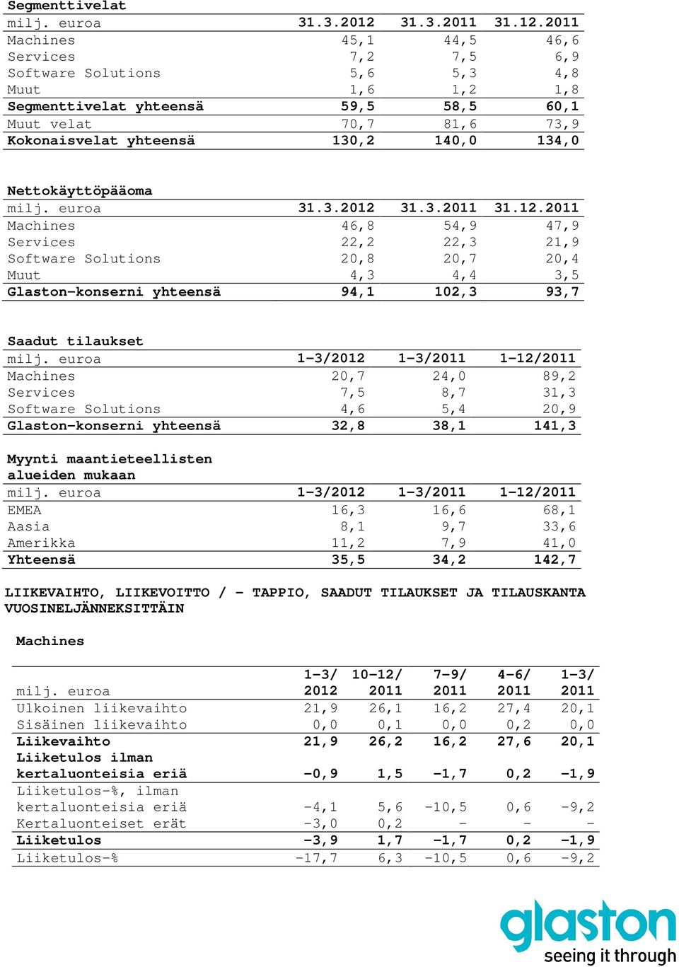 2011 Machines 45,1 44,5 46,6 Services 7,2 7,5 6,9 Software Solutions 5,6 5,3 4,8 Muut 1,6 1,2 1,8 Segmenttivelat yhteensä 59,5 58,5 60,1 Muut velat 70,7 81,6 73,9 Kokonaisvelat yhteensä 130,2 140,0