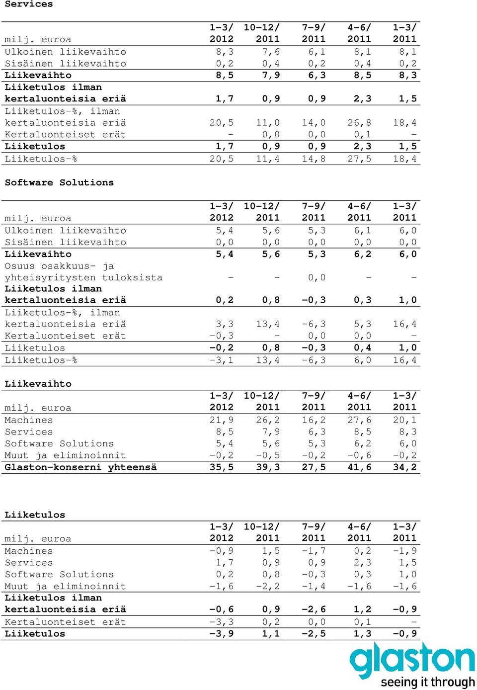 1,5 Liiketulos-%, ilman kertaluonteisia eriä 20,5 11,0 14,0 26,8 18,4 Kertaluonteiset erät - 0,0 0,0 0,1 - Liiketulos 1,7 0,9 0,9 2,3 1,5 Liiketulos-% 20,5 11,4 14,8 27,5 18,4 Software Solutions 1-3/