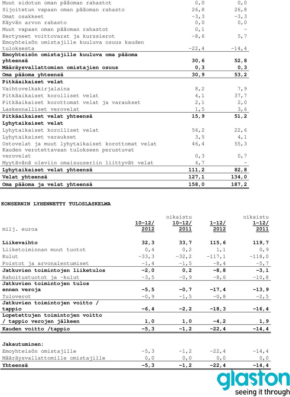 osuus 0,3 0,3 Oma pääoma yhteensä 30,9 53,2 Pitkäaikaiset velat Vaihtovelkakirjalaina 8,2 7,9 Pitkäaikaiset korolliset velat 4,1 37,7 Pitkäaikaiset korottomat velat ja varaukset 2,1 2,0