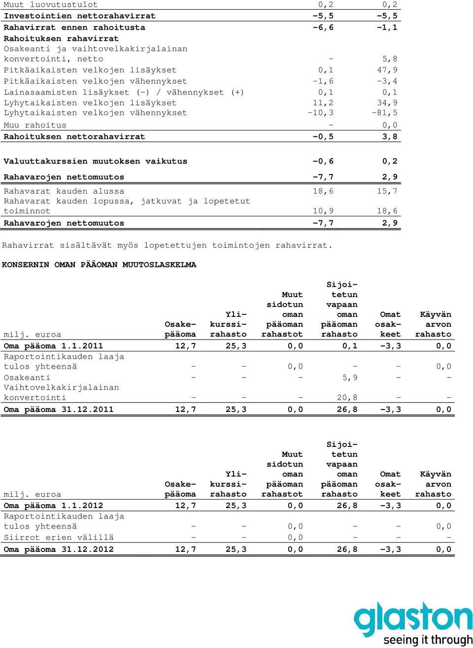 Lyhytaikaisten velkojen vähennykset -10,3-81,5 Muu rahoitus - 0,0 Rahoituksen nettorahavirrat -0,5 3,8 Valuuttakurssien muutoksen vaikutus -0,6 0,2 Rahavarojen nettomuutos -7,7 2,9 Rahavarat kauden