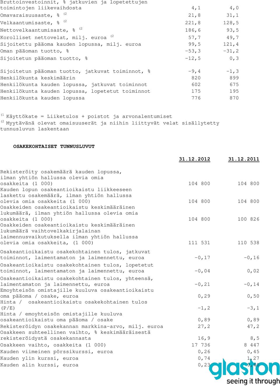 toiminnot, % -9,4-1,3 Henkilökunta keskimäärin 820 899 Henkilökunta kauden lopussa, jatkuvat toiminnot 602 675 Henkilökunta kauden lopussa, lopetetut toiminnot 175 195 Henkilökunta kauden lopussa 776