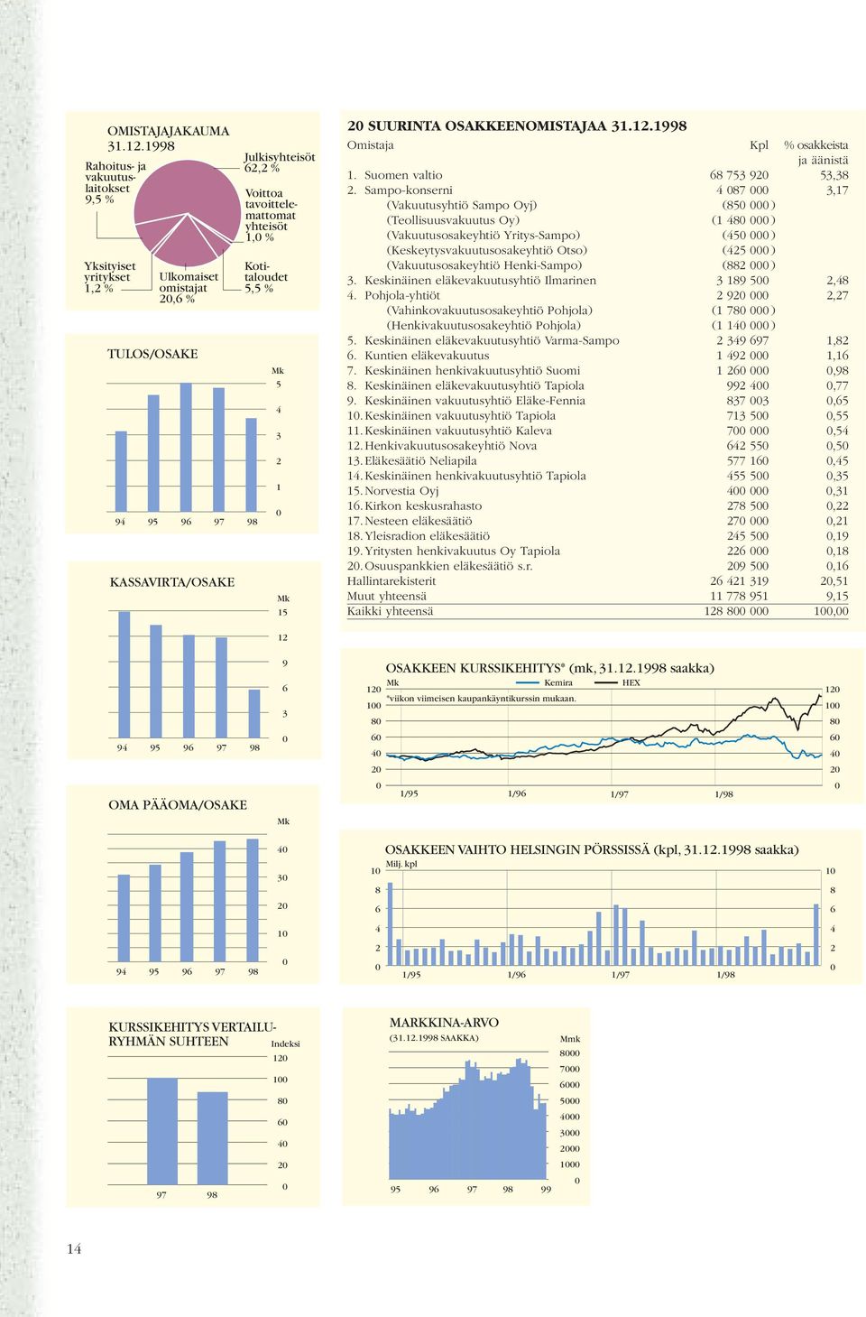 1, % Kotitaloudet 5,5 % Mk 5 4 3 2 1 Mk 15 2 SUURINTA OSAKKEENOMISTAJAA 31.12.1998 Omistaja Kpl % osakkeista ja äänistä 1. Suomen valtio 68 753 92 53,38 2.