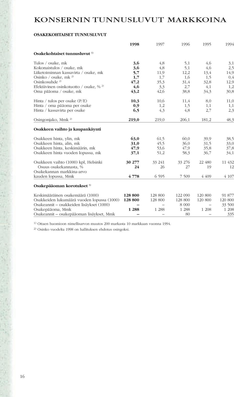 1,2 Oma pääoma / osake, mk 43,2 42,6 38,8 34,3 3,8 Hinta / tulos per osake (P/E) 1,3 1,6 11,4 8, 11, Hinta / oma pääoma per osake,9 1,2 1,5 1,1 1,1 Hinta / kassavirta per osake 6,5 4,3 4,8 2,7 2,3