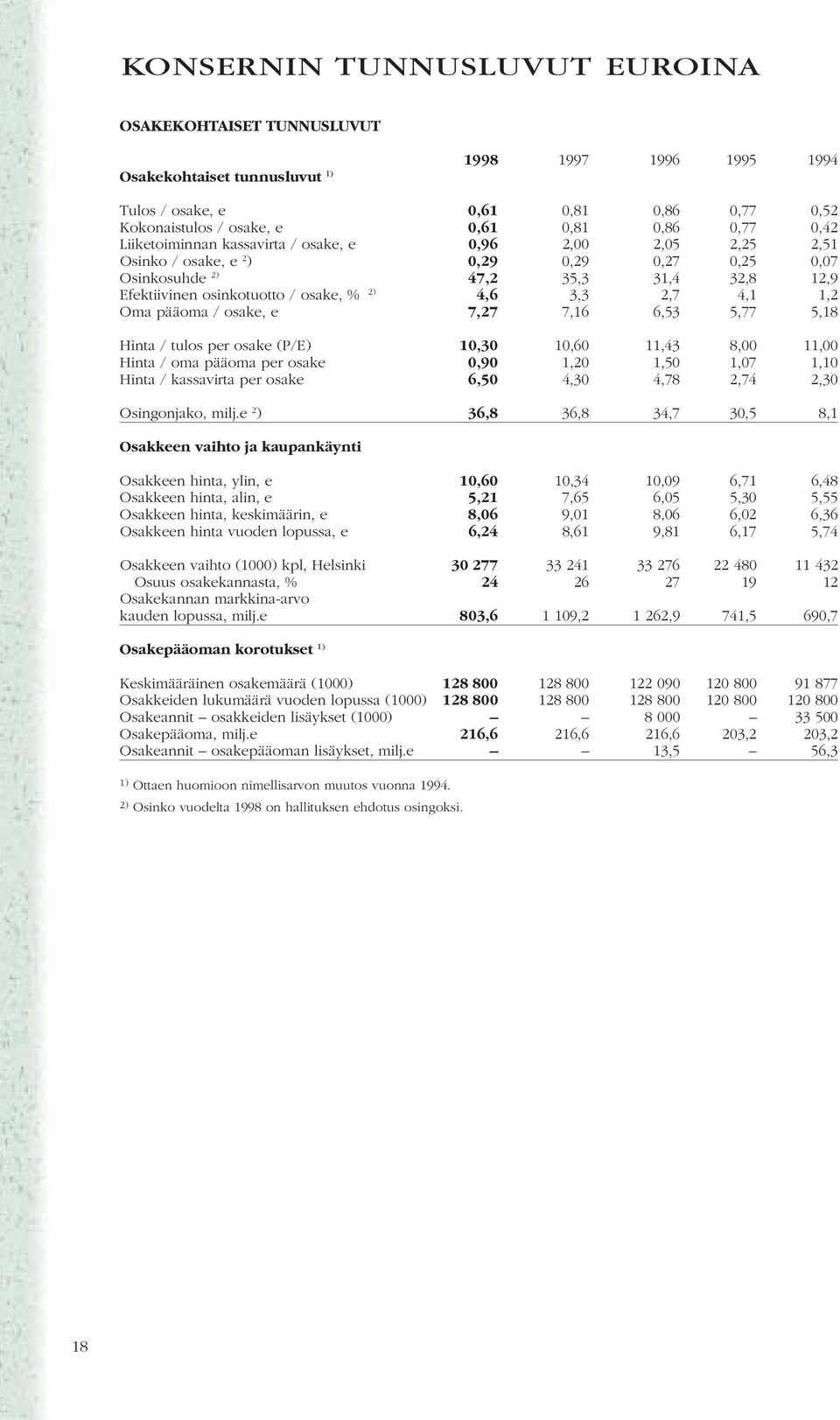 7,27 7,16 6,53 5,77 5,18 Hinta / tulos per osake (P/E) 1,3 1,6 11,43 8, 11, Hinta / oma pääoma per osake,9 1,2 1,5 1,7 1,1 Hinta / kassavirta per osake 6,5 4,3 4,78 2,74 2,3 Osingonjako, milj.