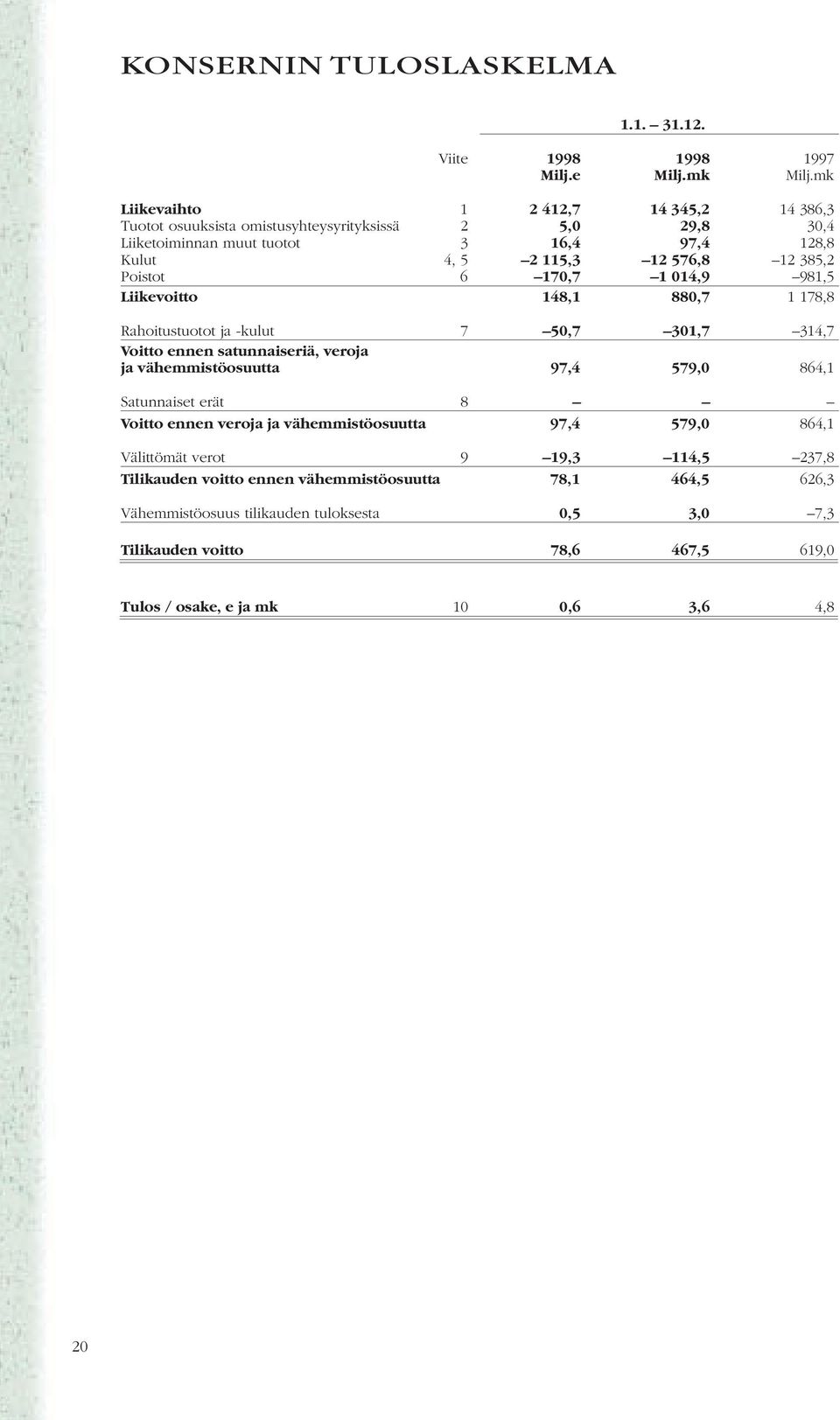 385,2 Poistot 6 17,7 1 14,9 981,5 Liikevoitto 148,1 88,7 1 178,8 Rahoitustuotot ja -kulut 7 5,7 31,7 314,7 Voitto ennen satunnaiseriä, veroja ja vähemmistöosuutta 97,4 579, 864,1