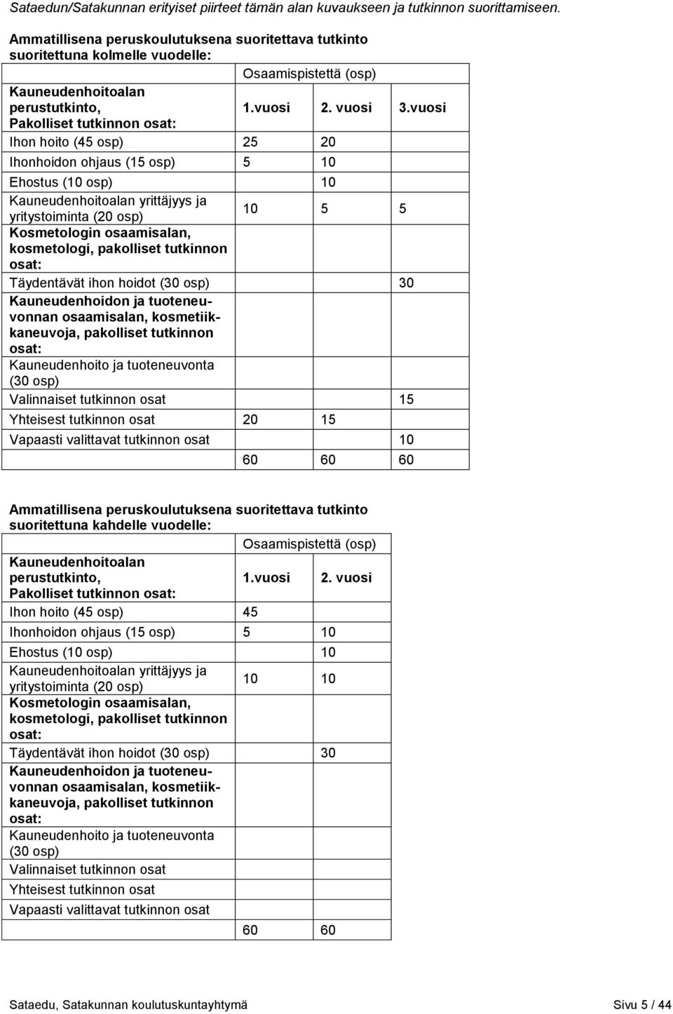 vuosi Pakolliset tutkinnon osat: Ihon hoito (45 osp) 25 20 Ihonhoidon ohjaus (15 osp) 5 10 Ehostus (10 osp) 10 Kauneudenhoitoalan yrittäjyys ja yritystoiminta (20 osp) 10 5 5 Kosmetologin