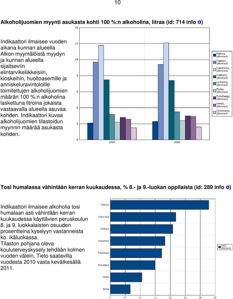 Indikaattori kuvaa alkoholijuomien tilastoidun myynnin määrää asukasta kohden. T osi humalassa vähintään kerran kuukaudessa, % 8.- ja 9.