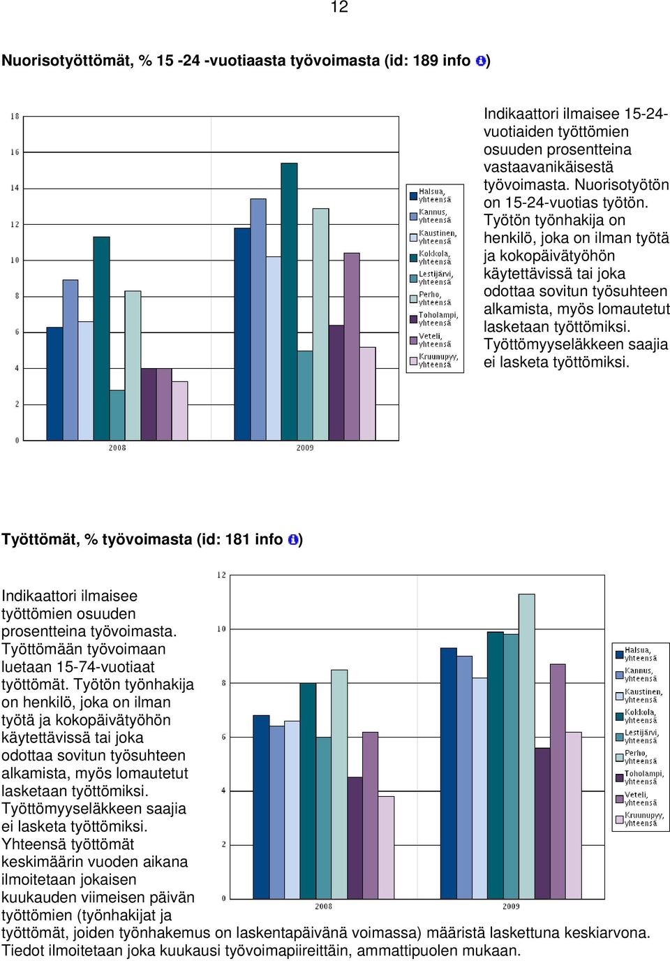 Työtön työnhakija on henkilö, joka on ilman työtä ja kokopäivätyöhön käytettävissä tai joka odottaa sovitun työsuhteen alkamista, myös lomautetut lasketaan työttömiksi.