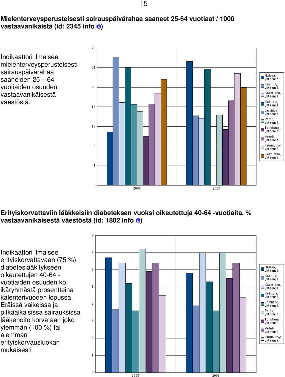 Erityiskorvattaviin lääkkeisiin diabeteksen vuoksi oikeutettuja 40-64 -vuotiaita, % vastaavanikäisestä väestöstä (id: 1802 info ) Indikaattori ilmaisee