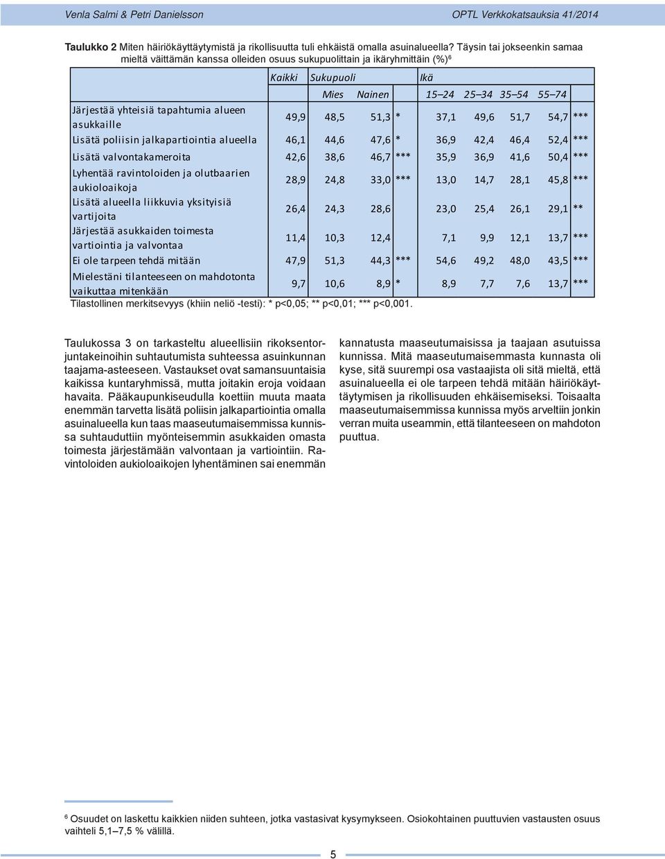 asukkaille 49,9 48,5 51,3 * 37,1 49,6 51,7 54,7 *** Lisätä poliisin jalkapartiointia alueella 46,1 44,6 47,6 * 36,9 42,4 46,4 52,4 *** Lisätä valvontakameroita 42,6 38,6 46,7 *** 35,9 36,9 41,6 50,4