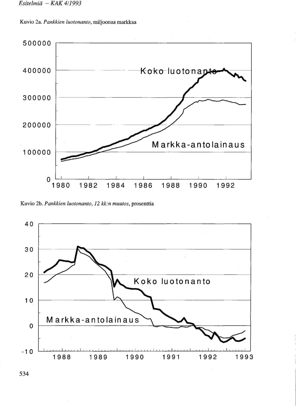 100000 Markka-antolainaus o 1980 1982 1984 1986 1988 1990 1992 Kuvio