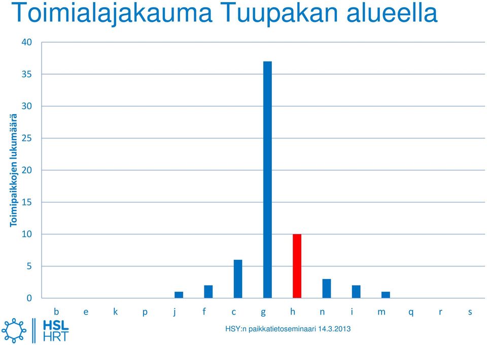 Toimipaikkojen lukumäärä 25