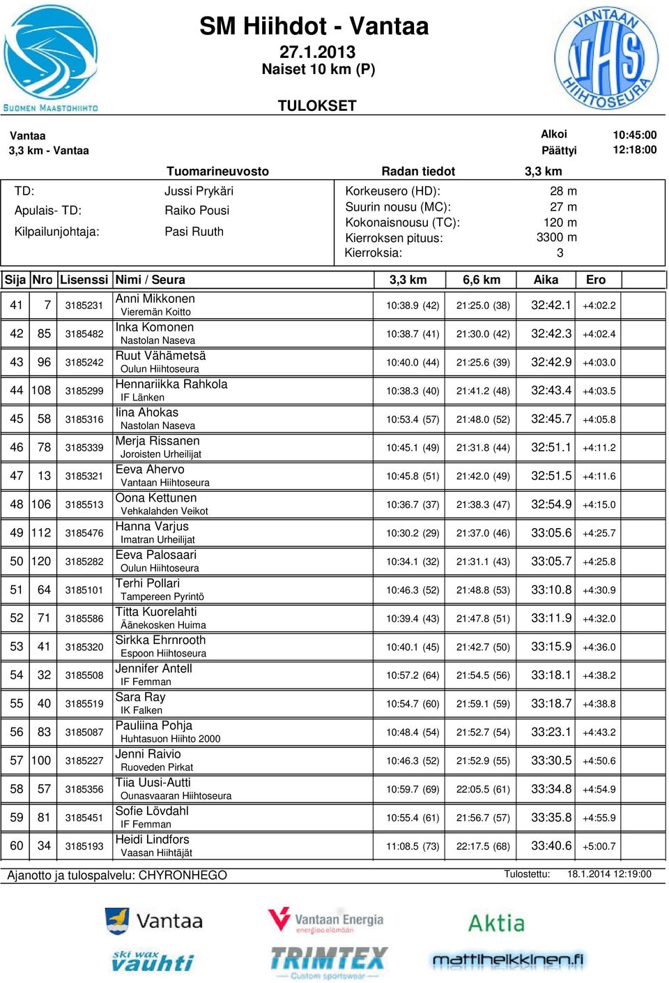 5 45 58 18516 Iina Ahokas Nastolan Naseva 10:5.4 (57) 21:48.0 (52) 2:45.7 +4:05.8 46 78 1859 Merja Rissanen Joroisten Urheilijat 10:45.1 (49) 21:1.8 (44) 2:51.1 +4:11.