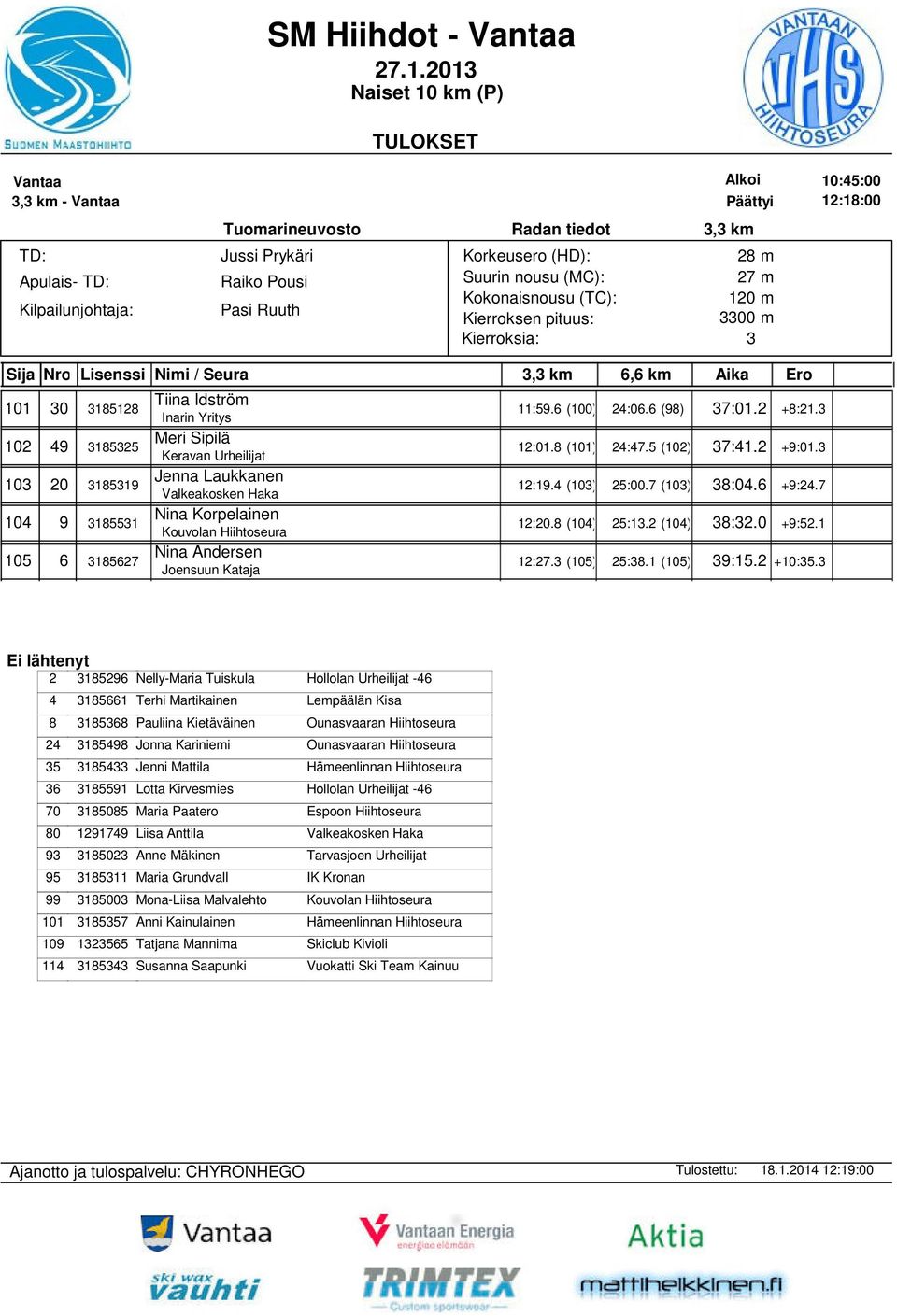 1 105 6 185627 Nina Andersen Joensuun Kataja 12:27. (105) 25:8.1 (105) 9:15.2 +10:5.