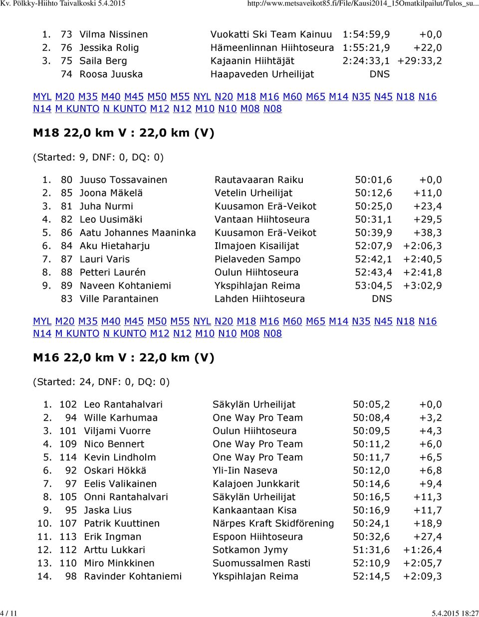 80 Juuso Tossavainen Rautavaaran Raiku 50:01,6 +0,0 2. 85 Joona Mäkelä Vetelin Urheilijat 50:12,6 +11,0 3. 81 Juha Nurmi Kuusamon Erä-Veikot 50:25,0 +23,4 4.