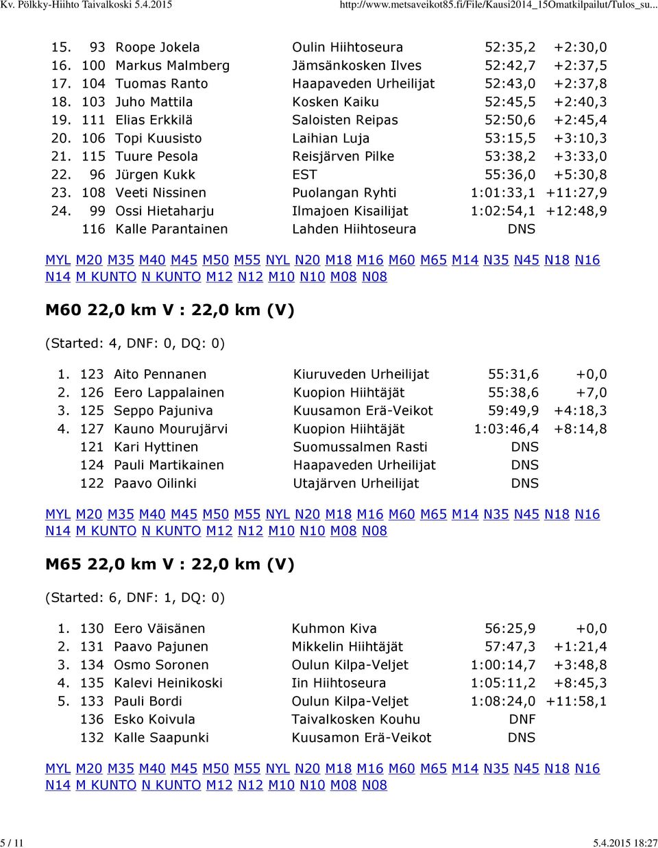 115 Tuure Pesola Reisjärven Pilke 53:38,2 +3:33,0 22. 96 Jürgen Kukk EST 55:36,0 +5:30,8 23. 108 Veeti Nissinen Puolangan Ryhti 1:01:33,1 +11:27,9 24.