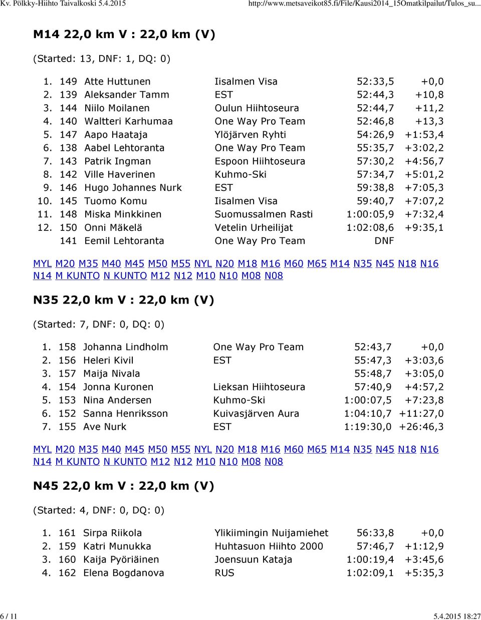 147 Aapo Haataja Ylöjärven Ryhti 54:26,9 +1:53,4 6. 138 Aabel Lehtoranta One Way Pro Team 55:35,7 +3:02,2 7. 143 Patrik Ingman Espoon Hiihtoseura 57:30,2 +4:56,7 8.