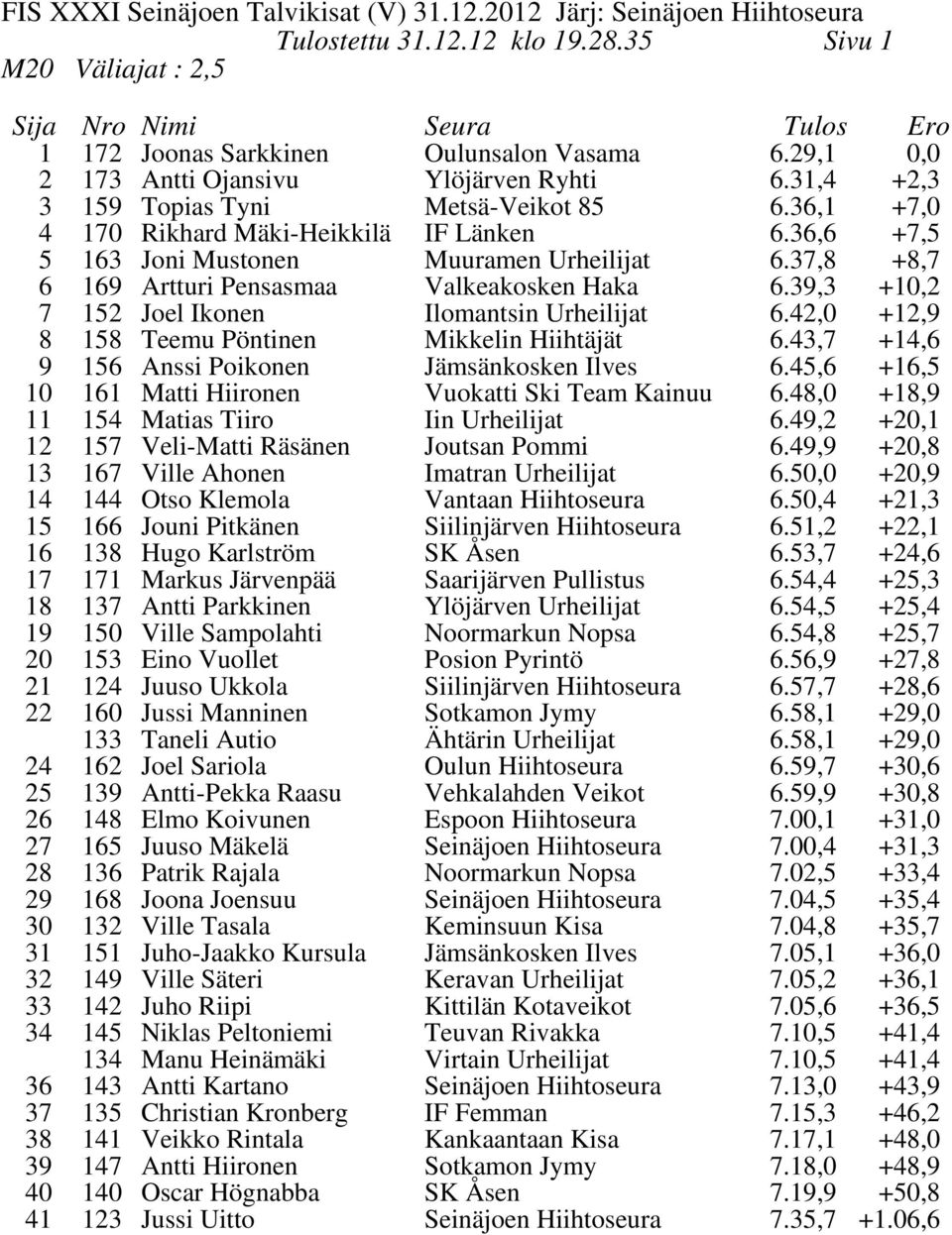 3,3 +10,2 7 152 Joel Ikonen Ilomantsin Urheilijat 6.42,0 +12, 15 Teemu Pöntinen 156 Anssi Poikonen Mikkelin Hiihtäjät Jämsänkosken Ilves 6.43,7 6.