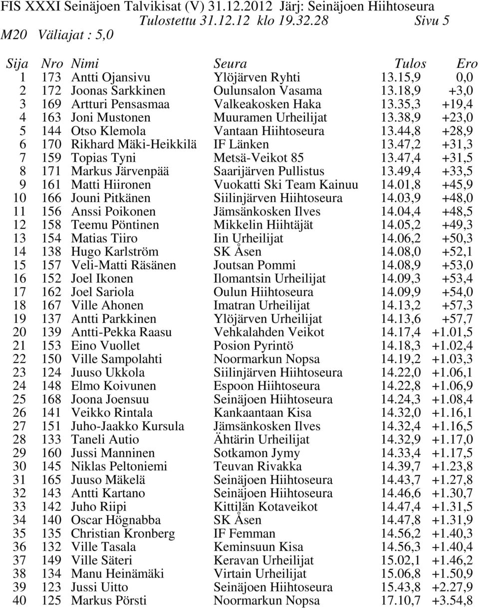 44, +2, 6 170 Rikhard Mäki-Heikkilä IF Länken 13.47,2 +31,3 7 15 Topias Tyni Metsä-Veikot 5 13.47,4 +31,5 171 Markus Järvenpää 161 Matti Hiironen Saarijärven Pullistus Vuokatti Ski Team Kainuu 13.