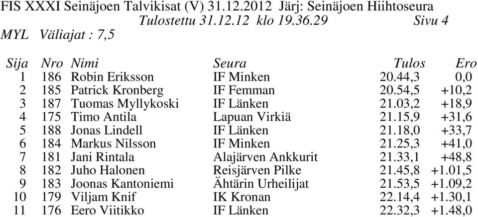 1,0 +33,7 6 14 Markus Nilsson IF Minken 21.25,3 +41,0 7 11 Jani Rintala Alajärven Ankkurit 21.