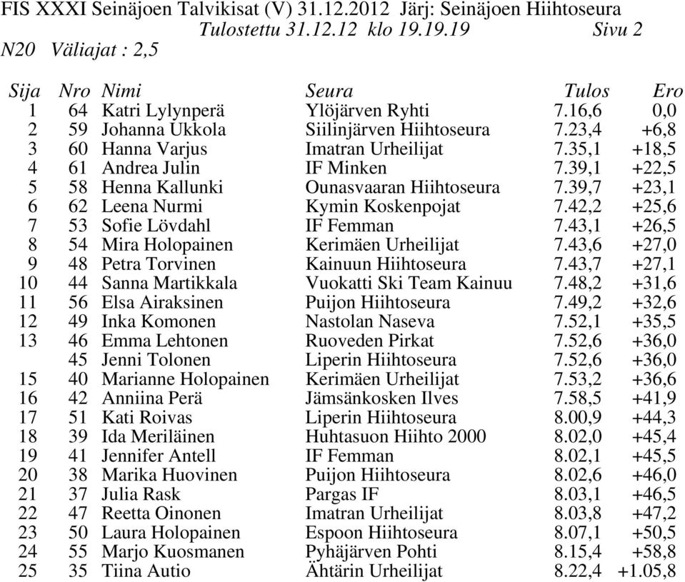 43,1 +26,5 54 Mira Holopainen 4 Petra Torvinen Kerimäen Urheilijat Kainuun Hiihtoseura 7.43,6 7.43,7 +27,0 +27,1 10 44 Sanna Martikkala Vuokatti Ski Team Kainuu 7.
