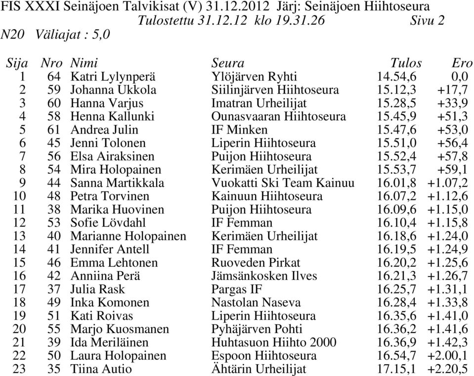 51,0 +56,4 7 56 Elsa Airaksinen Puijon Hiihtoseura 15.52,4 +57, 54 Mira Holopainen 44 Sanna Martikkala Kerimäen Urheilijat Vuokatti Ski Team Kainuu 15.53,7 16.01, +5,1 +1.