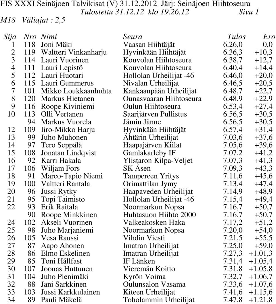 46,0 +20,0 6 115 Lauri Gummerus Nivalan Urheilijat 6.46,5 +20,5 7 101 Mikko Loukkaanhuhta Kankaanpään Urheilijat 6.