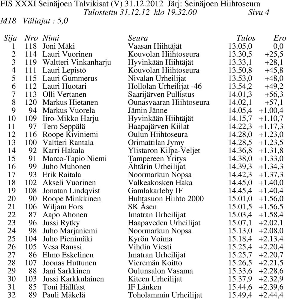 53,0 +4,0 6 112 Lauri Huotari Hollolan Urheilijat -46 13.54,2 +4,2 7 113 Olli Vertanen Saarijärven Pullistus 14.01,3 +56,3 120 Markus Hietanen 4 Markus Vuorela Ounasvaaran Hiihtoseura Jämin Jänne 14.