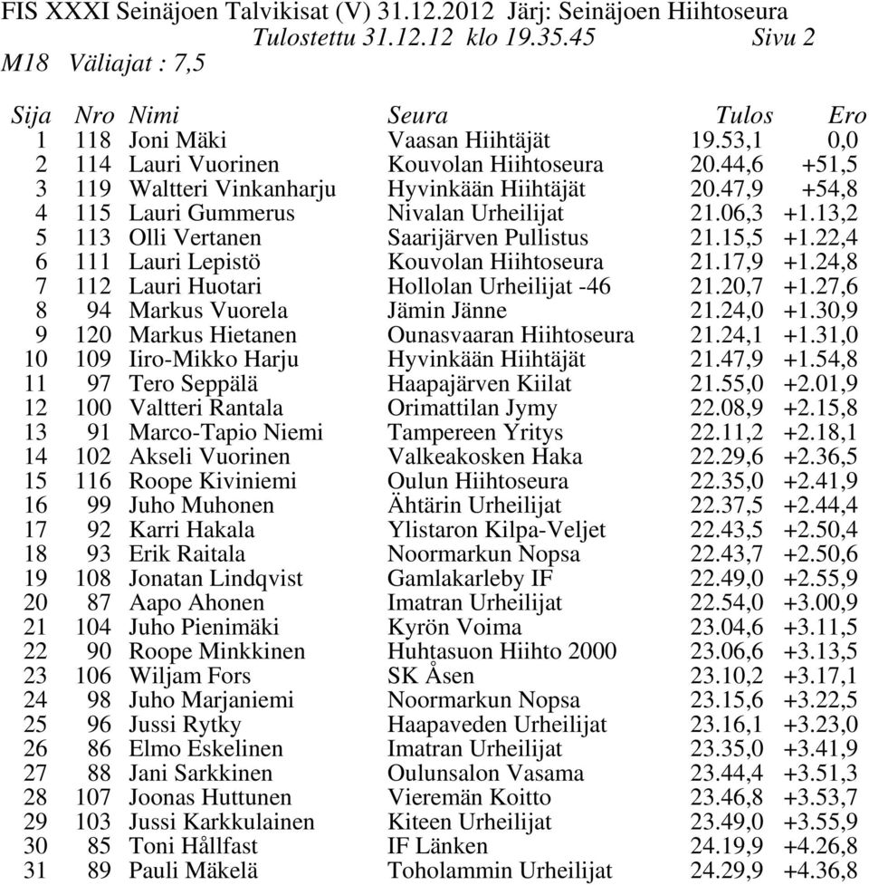 22,4 6 111 Lauri Lepistö Kouvolan Hiihtoseura 21.17, +1.24, 7 112 Lauri Huotari Hollolan Urheilijat -46 21.20,7 +1.27,6 4 Markus Vuorela 120 Markus Hietanen Jämin Jänne Ounasvaaran Hiihtoseura 21.