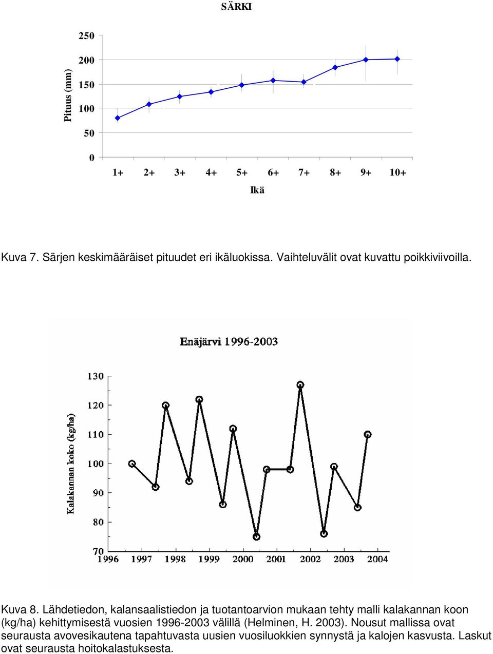 Lähdetiedon, kalansaalistiedon ja tuotantoarvion mukaan tehty malli kalakannan koon (kg/ha) kehittymisestä vuosien
