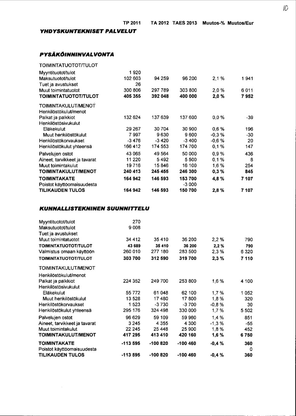 6, % -39 Eläkekulut 29 267 3 74 3 9, 6% 196 Muut henkilöstökulut 7 997 9 63 9 6 -, 3% -3 Henkilöstökorvaukset -3 476-3 42-3 4 -,6 % 2 Henkilöstökulut yhteensä 166 412 174 553 174 7,1 % 147 Palvelujen