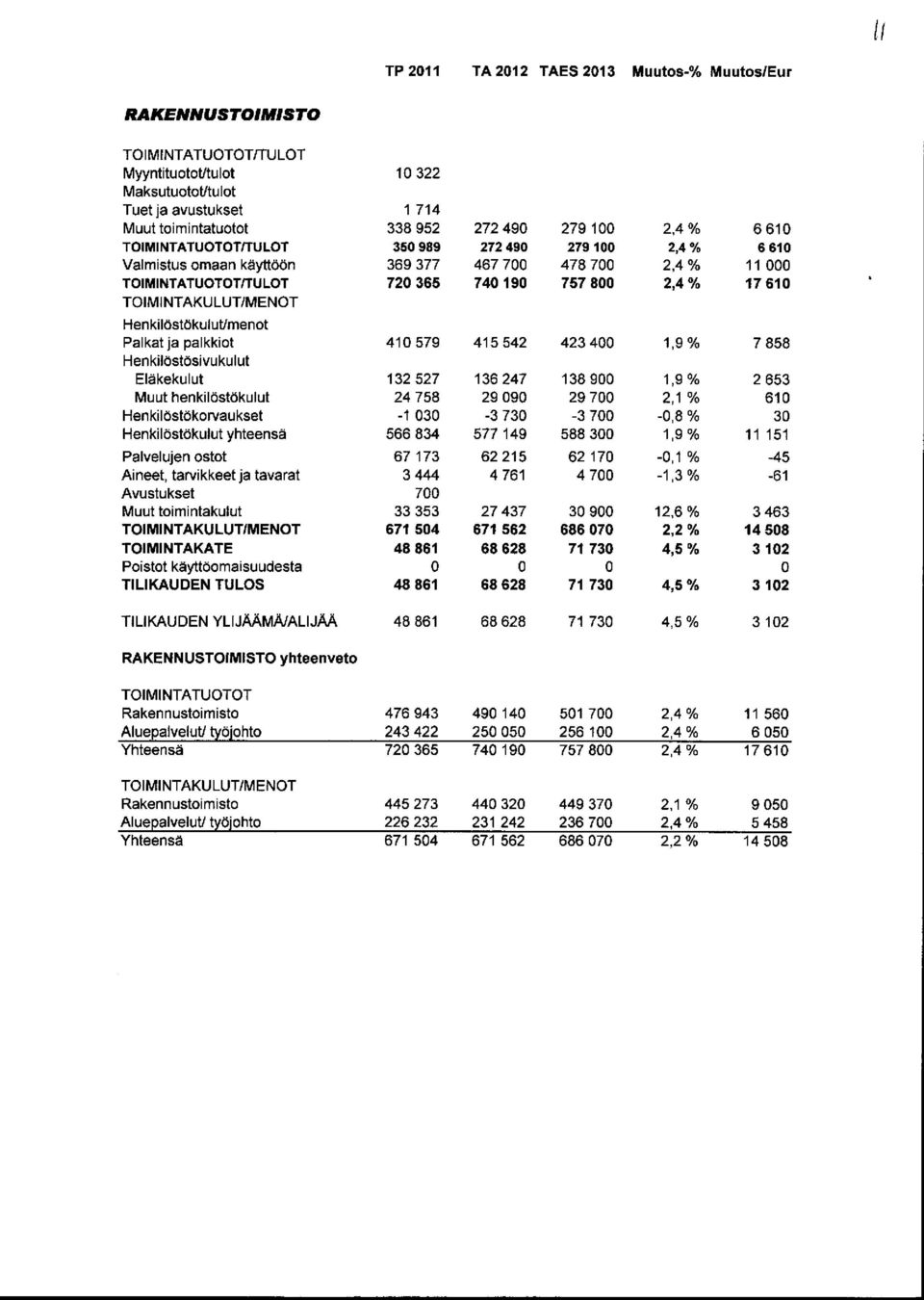 Palkat ja palkkiot 41 579 415 542 423 4 1, 9% 7 858 Eläkekulut 132 527 136 247 138 9 1, 9% 2 653 Muut henkilöstökulut 24 758 29 9 29 7 2,1 % 61 Henkilöstökorvaukset -1 3-3 73-3 7 -,8 % 3