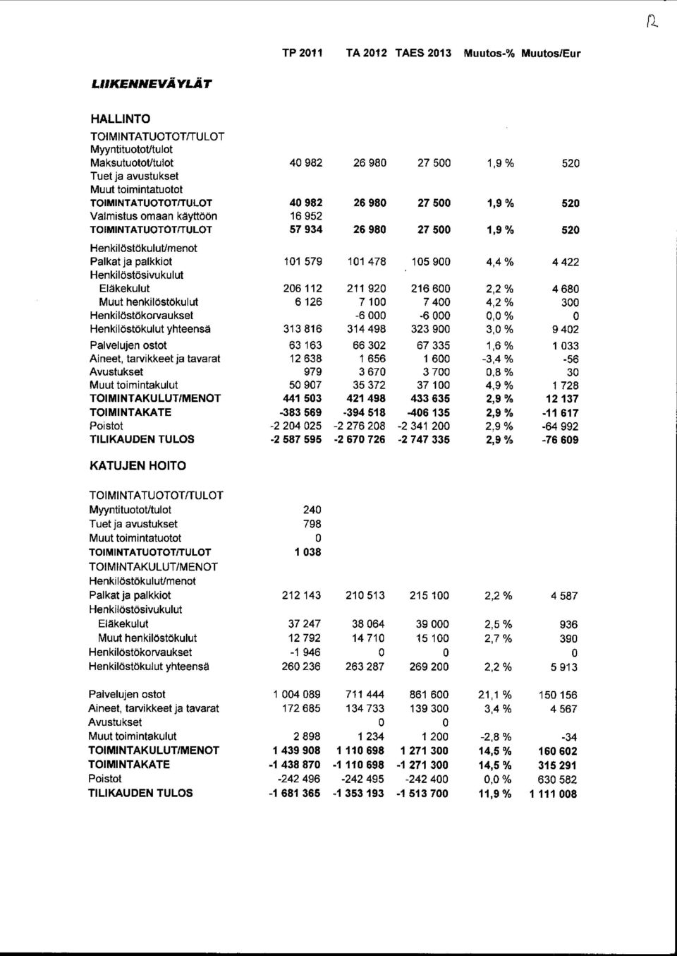 26 112 211 92 216 6 2, 2% 4 68 Muut henkilöstökulut 6 126 7 1 7 4 4, 2% 3 Henkilöstökorvaukset -6-6, % Henkilöstökulut yhteensä 313 816 314 498 323 9 3, % 9 42 Palvelujen ostot 63 163 66 32 67 335