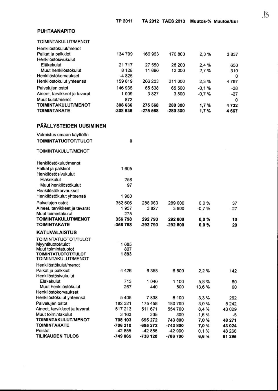 1 9 3 827 3 8 -,7 % -27 Muut kulutimenot 872 TIMITAKULUT/MET 38 636 275 568 28 3 1, 7 % 4 732 TIMITAKATE -38 636-275 568-28 3 1, 7 % 4 667 PÄÄLLYSTEIDE UUSIMIE Valmistus omaan käyttöön